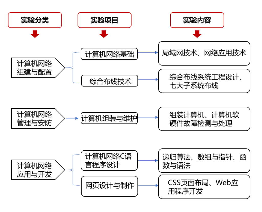 計算機網(wǎng)絡(luò)專業(yè)基礎(chǔ)實訓(xùn)教學(xué) 從應(yīng)用基礎(chǔ)到軟硬件開發(fā)的融合路徑